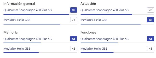  Snapdragon 480+ vs helio g88