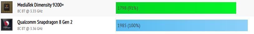 Dimensity 9200+ vs snapdragon 8 gen 2