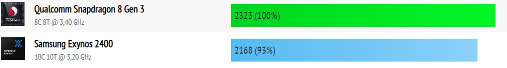 Exynos 2400 vs Snapdragon 8 Gen 3