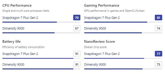 Snapdragon 7+ Gen 2 vs Dimenisty 9000