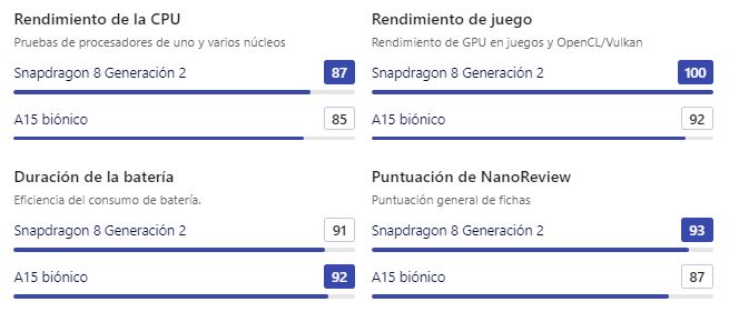 A15 Bionic vs snapdragon 8 gen 2