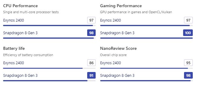 Snapdragon 8 Gen 3 vs Exynos 2400