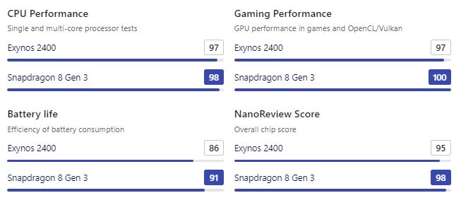 Exynos 2400 vs Snapdragon 8 Gen 3