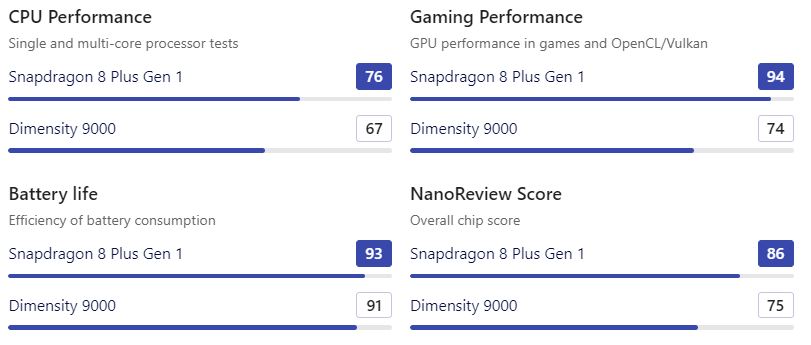 Snapdragon 8+ Gen 1 vs MediaTek Dimensity 9000