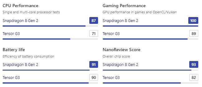 Google Tensor 3 vs Snapdragon 8 Gen 2