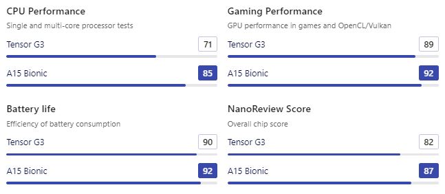 Google Tensor 3 vs A15 Bionic