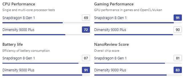 Snapdragon 8 Gen 1 vs Dimensity 9000+
