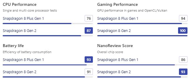 Snapdragon 8+ Gen 1 vs Snapdragon 8 Gen 2