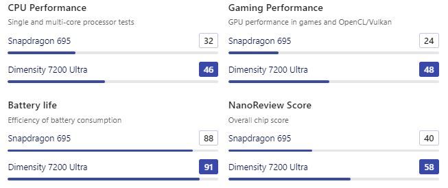 Qualcomm Snapdragon 695 vs Dimensity 7200 Ultra