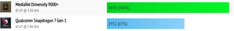 Dimensity 9000+ vs Snapdragon 7 Gen 1