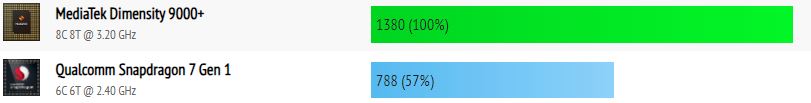 Dimensity 9000+ vs Snapdragon 7 Gen 1