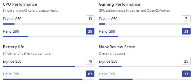 Exynos 850 vs Mediatek g99