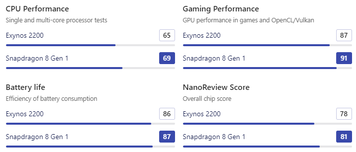Exynos 2200 o el Snapdragon 8 Gen 1