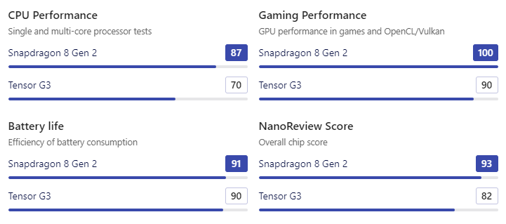 Snapdragon 8 Gen 2 vs Google Tensor 3