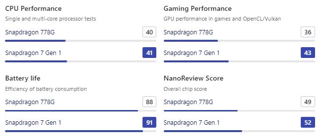 Snapdragon 778G vs Snapdragon 7 Gen 1