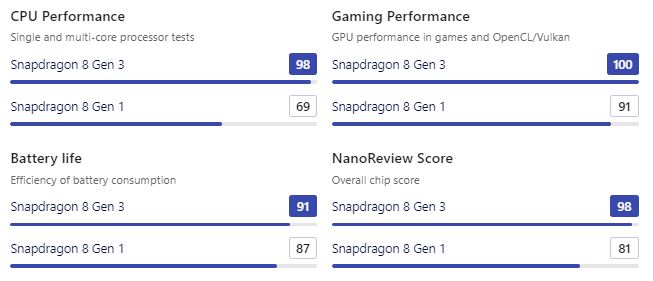 Snapdragon 8 Gen 3 vs Snapdragon 8 Gen 1