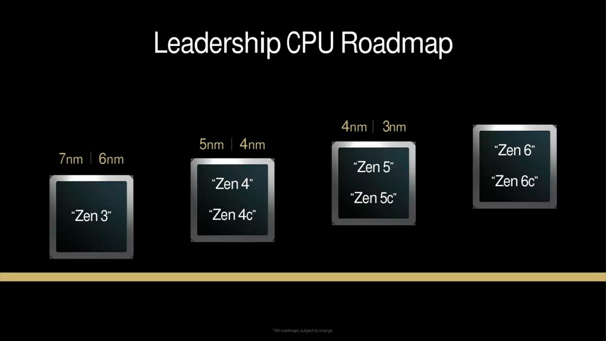Zen 6 roadmap, hoja de ruta