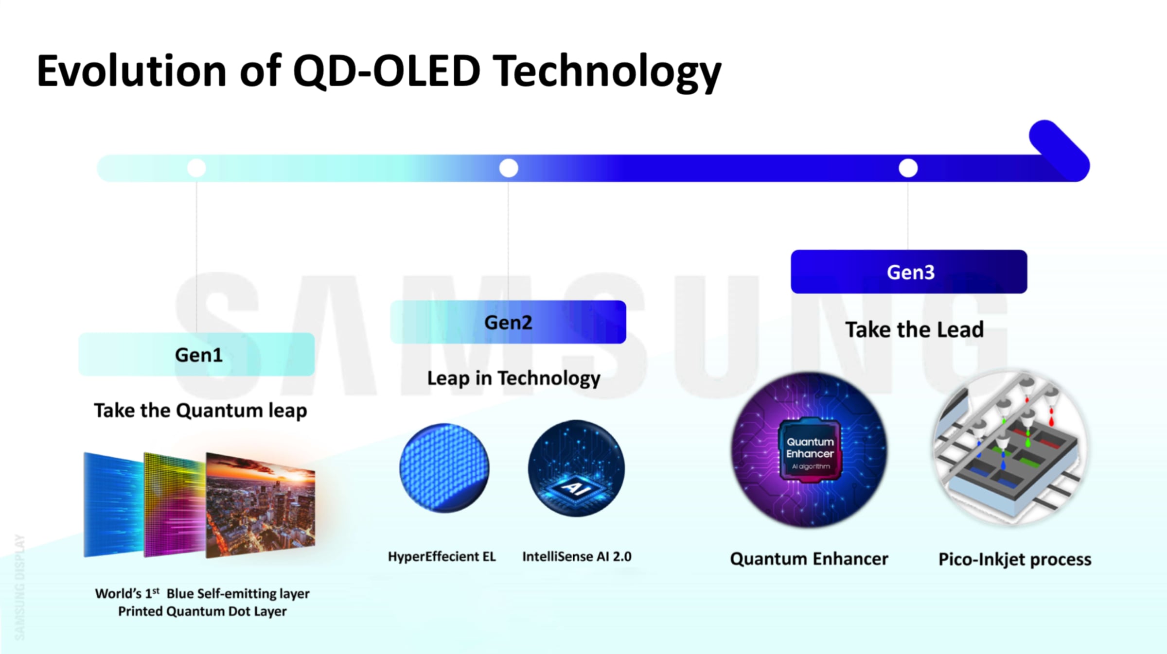 evolución OLED