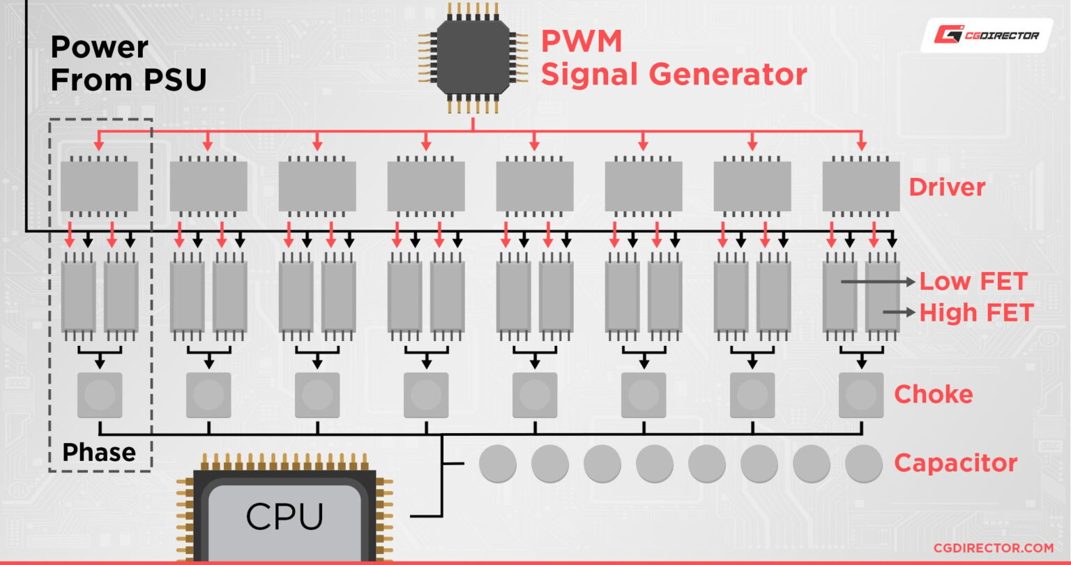 What is the VRM for on a motherboard or graphics card?