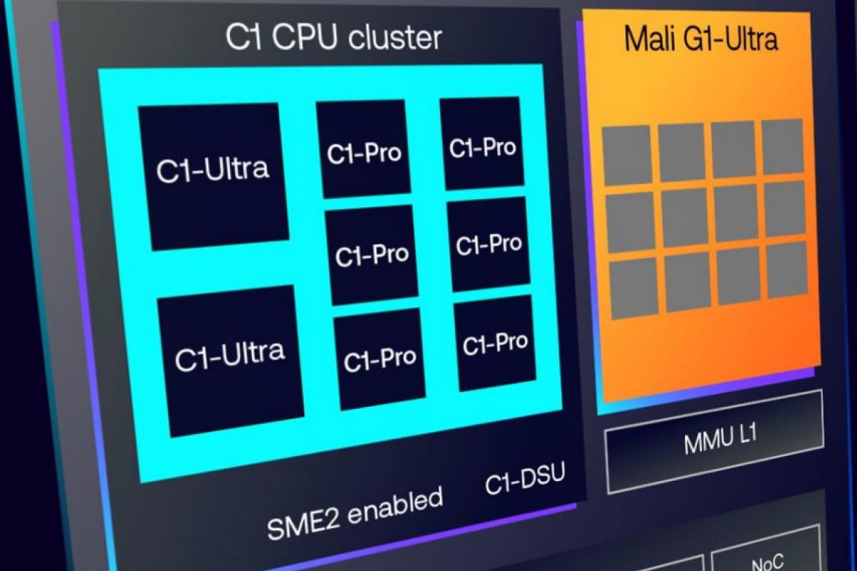 Plataforma Arm Lumex CSS y componentes