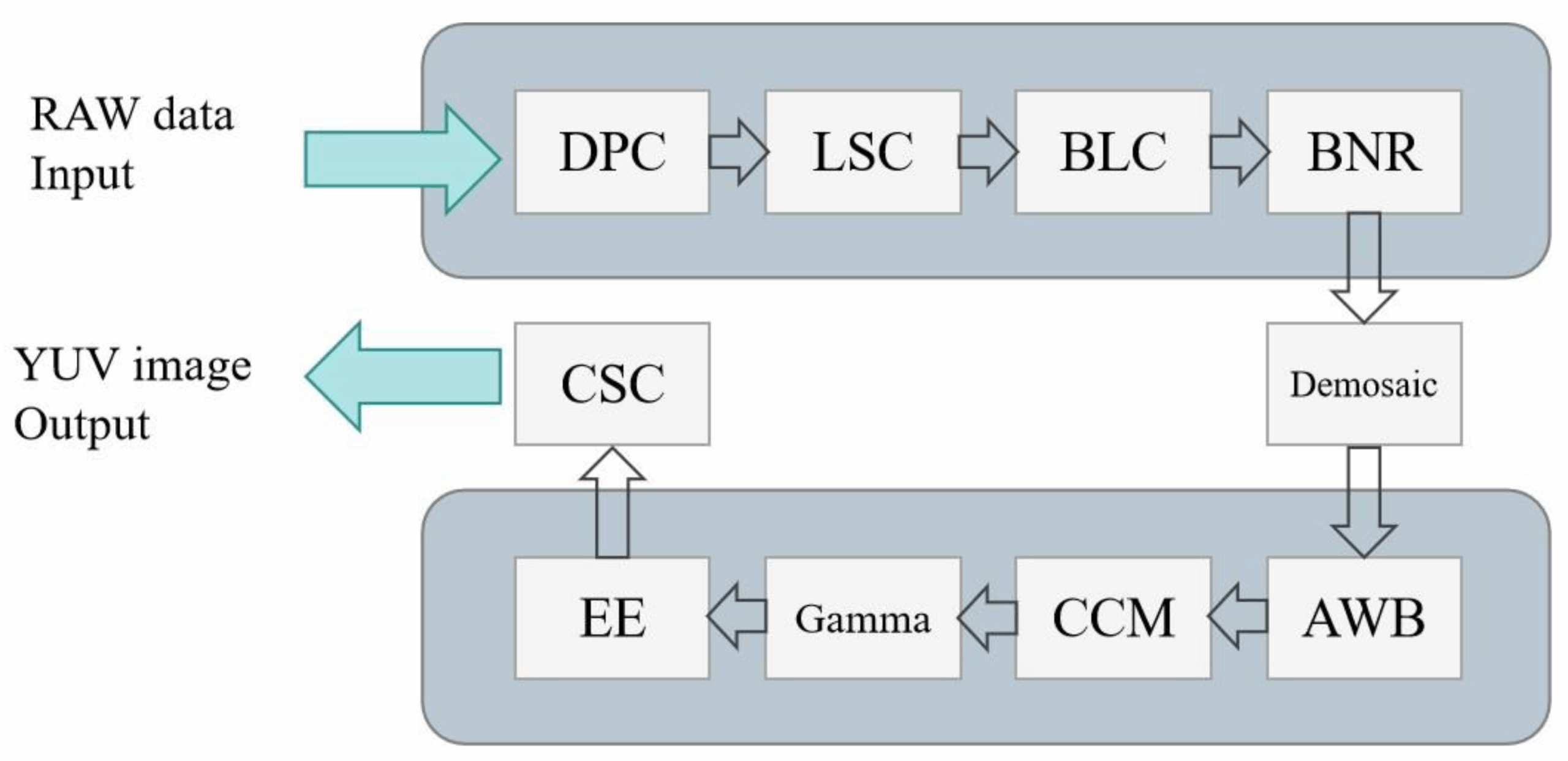 Arquitectura típica de un ISP en un SoC