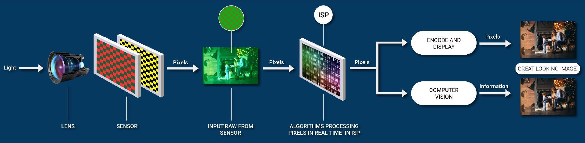 qué es un ISP (Image Signal Processor)
