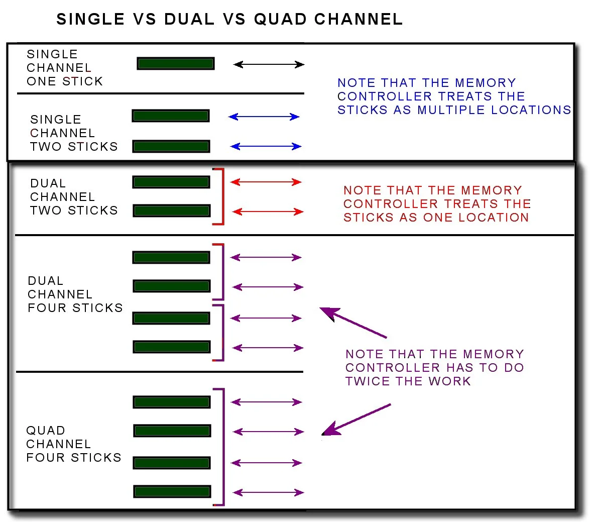 quad-channel ram