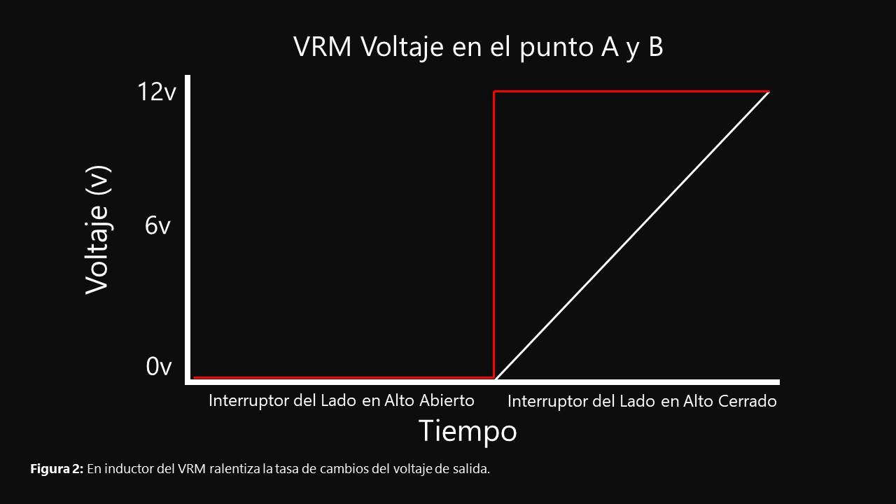 Funcionamiento de VRM por fases
