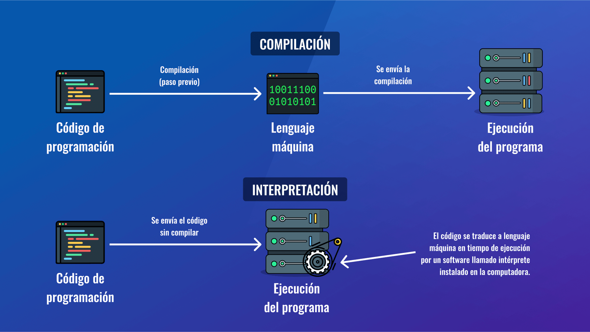 Cursos de Python y otros lenguajes